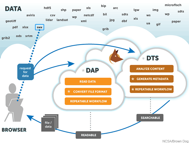 How Brown Dog deep web search tools work