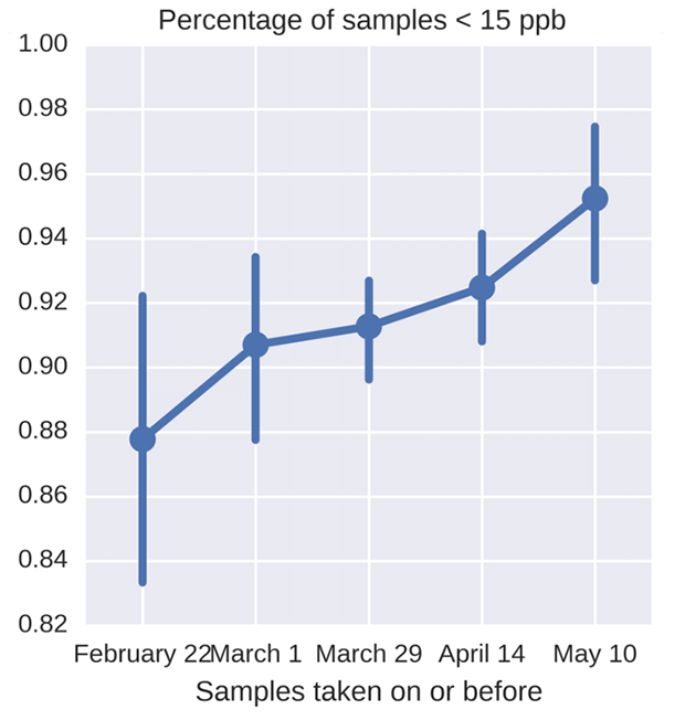 Percent of samples in the DEQ’s sentinel program that tested below the federal action level. 