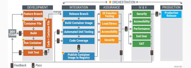 container deployment