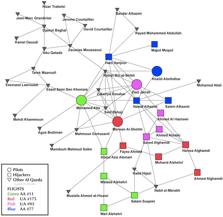 This graph represents the hijacker network responsible for the 2001 attack on the World Trade Centre. Valdis Krebs