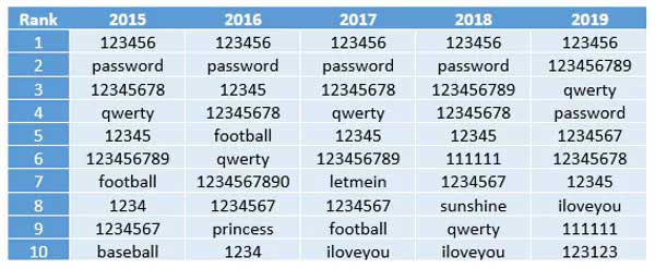 most common passwords from 2015 to 2019