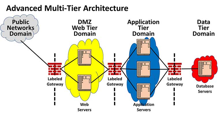 graphic showing advanced multitier architecture